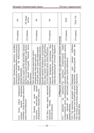 НХ

I-IV улиралд

37

3.4.1.
Дүүргийн
гэр
хорооллыг
интернэтжүүлэх ажлыг эрчимжүүлэхэд
хувийн хэвшлийн үйл ажиллагааг
дэмжиж ажиллана.
3.4.2. Гэр хорооллын өрхүүдийг олон
сувгийн телевиз үзэх боломжоор хангах
тоон системд шилжүүлэхэд шаардагдах
арга хэмжээг авна.

Шаардагдах
арга
хэмжээг
холбогдох
мэргэжлийн байгууллагуудтай хамтран авч
хэрэгжүүлнэ.

Гэр хорооллыг интернэтжүүлэх хувийн
хэвшлийн байгууллагуудтай хамтран ажиллах
арга замыг судлан хэрэгжүүлнэ.

I-IV улиралд

I-IV улиралд

ТЗУХ, ҮҮХ

ТЗУХ

НХ

ХХ

I-IV улиралд

I-IV улиралд

НХ, бусад
хэлтэс

I-IV улиралд

	

3.4 Мэдээлэл, технологийн тэгш хүртээмжийг хөгжүүлэх чиглэлээр

3.3.6 Багш нарын мэдлэг мэргэжлийг
дээшлүүлэх
замаар
боловсролын Ерөнхий боловсролын сургуулиудын багш
хөгжлийг дэмжинэ.
нарын үйл ажиллагааг ажлын чанар, үр дүнгийн
индексээр урамшуулдаг тогтолцоог бүрдүүлнэ.

3.3.5 Үйлдвэр аж ахуйн нэгжид
түшиглэсэн
мэргэжлийн
сургалт
үйлдвэрлэлийн төвүүдийг байгуулна.

3.3.4. Хотын соёлыг төлөвшүүлэх
асуудлыг
ерөнхий
боловсролын
хөтөлбөрт тусгах ба иргэдэд хэвшүүлэх
ажлыг зохион байгуулна.

Ерөнхий боловсролын сургалтын хөтөлбөрт
тусгах сургалтын хөтөлбөрийн үндсэн агуулагыг
боловсруулж, төрийн төв байгууллагуудтай
хамтран ажиллана.
Эрүүл хот, дүүрэг, сум баг, ажлын байр, сургууль
бий болгох үндэсний хөтөлбөрийг хэрэгжүүлж,
ЗДТГ, харъяа хэлтсүүдийг Тамхигүй ажлын
байр болгоно.
Одоо үйл ажиллагаа явуулж буй сургалт
үйлдвэрлэлийн төвүүдэд суралцсан
төгсөгчдийг нийслэл, дүүргийн хөдөлмөрийн
биржээр дамжуулан ажлын байраар хангана.
Дүүргийн ерөнхий боловсролын сургуулиудын
багш нарыг сургалт, заах арга зүйн сургалтанд
тогтмол хамруулах ажлыг зохион байгуулна.

Иргэдийн Төлөөлөгчдийн Хурал
“Тогтоол, тэмдэглэлээс”

 
