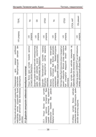 38

I-IV
улиралд
I-IV
улиралд

I-IV
улиралд

Дүүргийн “Хөгжлийнсан”-г хуулийн хүрээнд
байгуулан, зарцуулалтыг нийтэд мэдээлж
ажиллана.
Эрсдэлд суурилсэн татвар тєлєгчдийн
ангиллын тогтолцоо бий болгон эрсдэлийн
мэдээллийн
сангийн
баазадтулгуурлан
татварын эрдэлийг тооцож ажиллана.
Нягтлан бодох бүртгэлд олон улсын стандартын
жишигт нийцүүлэн Монгол улсад хэрэгжүүлж
буй стандартыг мөрдүүлэн хяналт тавьж
ажиллана.

I-IV
улиралд

I-IV
улиралд

Дүүргийн эдийн засгийн өсөлтийг нэмэгдүүлэхэд
эдийн засаг нийгмийн үндсэн үзүүлэлтийн
суурь судалгаагаар сан бүрдүүлнэ.

СБ дэвшил

СТСХ, ААТ

СТСХ

ТХ

СТСХ

СХ

ТХ

ТЗУХ,

	

Орон нутгийн болон нийтийн эзэмшлийн эд
3.5.2Орон нутгийн болон нийтийн хөрөнгийн бүртгэл тооллогыг явуулна
эзэмшлийн өмчийг бүртгэлжүүлж, эдийн
Сүхбаатар дэвшил ОНӨААТҮГ-ын автомашины
засгийн эргэлтэнд оруулна.
засвар үйлчилгээний объект барих

3.5.1. Улсын болон орон нутгийн
тєсвийн орлогыг тогтвортой бааз
суурийг єргєжїїлж, татвар хураалтыг
эрчимжїїлэн тєсвийн бие даасан
байдлыг хангана.

I-IV
улиралд

I-IV улиралд

Улсын болон орон нутгийн төсвийн орлогыг
тогтмол ханган биелүүлнэ.

3.5. Дүүргийн санхүүгийн чадавхийг нэмэгдүүлэх чиглэлээр:

3.4.3 Дүүргийн айл өрхүүдийг шуудангийн Шаардагдах
арга
хэмжээг
холбогдох
хайрцагаар хангаж, шуудангийн бүхий мэргэжлийн байгууллагуудтай хамтран авч
л төрлийн үйлчилгээг авах боломжоор хэрэгжүүлнэ.
хангана.

Иргэдийн Төлөөлөгчдийн Хурал
“Тогтоол, тэмдэглэлээс”

 