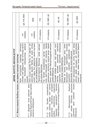 МХХ

ЦХ, ҮҮХ, МХХ

НХ, ЭМН, ЦХ

I-IV улиралд

БХ, НХ

НХ, ЭМН, ЦХ

ЦХ, МХХ

I-IV улиралд

ҮҮХ

I-IV
улиралд

I-IV
улиралд

I-IV улиралд

I-IV улиралд

I-IV улиралд

	

39

4.1.3.
Мансууруулах
бодисын
хорт нөлөөг таниулан, урьдчилан
сэргийлэх арга хэмжээг зохион
байгуулна.

4.1.2 Гэр бүлийн хүчирхийлэл,
ахуйн хүрээнд гардаг гэмт хэргээс
урьдчилан
сэргийлэх,
иргэдийн
идэвхи
санаачлагад
суурилсан
"хөршийн
хамгаалалт"
амгалан
тайван байдлын тогтолцоо бүрдүүлнэ.

4.1.1 Дүүргийн нутаг дэвсгэрт архи,
тамхины борлуулалтанд тавих хуулийн
хяналтыг сайжруулна.

Архи согтууруулах ундаагаар үйлчилдэг
нэгжийн тоог цөөрүүлэх, өөр чиглэлээр орлого
олох боломжийг нэмэгдүүлэхэд дэмжлэг
үзүүлэх
Орон сууцны суурийн болон нэг давхарт үйл
ажиллагаа явуулж байгаа аж ахуйн нэгжид
хяналт тавьж, тоог цөөрүүлэх, оршин суугчдын
ая тухтай байдлыг бүрдүүлнэ.
“Архигүй-тамхигүй Монголын төлөө хамтдаа”
аян зохион байгуулна.
Гэр бүлийн хүчирхийлэлд өртсөн хүүхэд,
охид эмэгттэйчүүдийг олж илрүүлэх, тэдэнд
хамгааллын үйлчилгээ үзүүлэх ажлыг төрийн
болон, төрийн бус байгууллагууддтай хамтран
зохион байгуулна.
Хүүхдийг аливаа эрсдэл, хорт зуршил, осол,
гэмтэлд өртөхөөс урьдчилан сэргийлэх
мэдлэгийг цэцэрлэг, сургуулийн хүүхдүүдэд
олгох ажлыг зохион байгуулна.
Өсвөр үе, хүүхэд залуучуудыг архи, тамхи,
мансуурлын хорт хэрэглээнээс татгалзах,
урьдчилан
сэргийлэх
нөлөөллийн
үйл
ажиллагааг тогтмол зохион байгуулна.
Хорт мансууруулах эм, сэтгэц нөлөөт эмээр
үйлчлэх эмийн сангуудын үйл ажиллагаанд
хяналт тавьж, эмийн чанар аюулгүй байдлыг
хангуулна.

4.1. Хотын аюулгүй байдлыг ханган, хэв журмыг сахиулах чиглэлээр:

ДӨРӨВ. АЮУЛГҮЙ, АМГАЛАН ДҮҮРЭГ

Иргэдийн Төлөөлөгчдийн Хурал
“Тогтоол, тэмдэглэлээс”

 