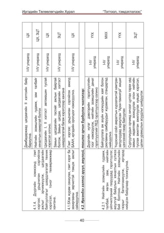 I-IV улиралд

I-IV улиралд

I-IV улиралд

Замын цагдаагийн тасгийг ажлын байртай
болгож, Замын цагдаа, цагдаагийн хэлтэст
шаардлагатай багаж хэрэгслээр хангана

4.1.5Хэв журам сахиулах, гэмт хэрэг ба Гэмт хэргээс урьдчилан сэргийлэх ажилд
захиргааны зөрчилтэй тэмцэх ажлыг БААН, иргэдийн оролцоог нэмэгдүүлнэ.
сайжруулна.

40

I-IV
улиралд
I-IV
улиралд
I-IV
улиралд

Дүүргийн нутаг дэвсгэрийн гэрэлтүүлгийн
тоог нэмэгдүүлж, нийтийн эзэмшлийн денат
гэрэлтүүлгийг ЛЕД гэрэлтүүлгээр солино
Байгууллага аж ахуйн нэгжүүдийн хаяг болон
рекламны самбаруудыг журамлан, стандартад
нийцүүлнэ.
Үндэсний соёл амралтын хүрээлэнтэй хамтран
залуучуудад зориулсан “Архи-тамхигүй” жишиг
цэнгээний газар байгуулах
Сургуулиудын орчимд хичээл цуглах тарах үед
замын хөдөлгөөн зохицуулах олон нийтийн
туслах ажилтан ажиллуулах хувцас хэрэгсэл,
цалин урамшлын асуудлыг шийдүүлэх

ЗЦТ

ҮҮХ

МХХ

ҮҮХ

ЦХ

ЗЦТ

ЦХ

ЦХ, ЗЦТ

ЦХ

	

4.2.1 Нийтийн эзэмшлийн гудамж,
талбай,
явган
зам,
нийтийн
үйлчилгээний газруудад гэрэлтүүлэг,
аюулгүй байдлын хяналтын сүлжээ
бий болгоно. Нийтийн эзэмшлийн
газрыг
баталгаажуулж,
иргэдэд
нийцсэн байдлаар тохижуулна.

I-IV
улиралд

I-IV улиралд

Цагдаагийн I, II хэлтэст автомашин тусгай
хэрэгсэл олгоно.

4.2. Иргэндээ ээлтэй эрүүл, аюулгүй, тохилог орчин бүрдүүлэх чиглэлээр:

I-IV улиралд

Нийтийн эзэмшлийн гудамж, зам талбайг
хяналтын камертай болгох

4.1.4. Дүүргийн хэмжээнд гэмт
хэргээс
урьдчилан
сэргийлэх
ажлыг
эрчимжүүлж,
цагдаагийн
байгууллагыг шаардлагатай техник
хэрэгсэл,
тоног
төхөөрөмжөөр
хангана.

Дамбадаржаад цагдаагийн II хэлтсийн байр
бариулна.

Иргэдийн Төлөөлөгчдийн Хурал
“Тогтоол, тэмдэглэлээс”

 