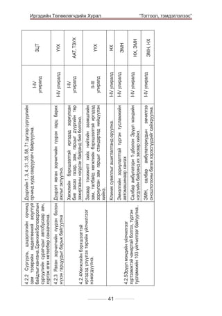 4.2.5Эрүүл мэндийн үйлчилгээг
хүртээмжтэй чанартай болгох, түргэн
тусламжийн 103 үйлчилгээг байгуулна..

4.2.4Хөгжлийн бэрхшээлтэй
иргэдэд үзүүлэх төрийн үйлчилгээг
нэмэгдүүлнэ.

I-IV улиралд

II-III
улиралд

41

Эмнэлгийн зориулалттай түргэн тусламжийн
автомашинаар хангах

I-IV улиралд

I-IV улиралд

Клиник сувиллыг ашиглалтанд оруулна.

Засвар тохижилт хийх нийтийн эзэмшлийн
зам, талбайд хөгжлийн бэрхшээлтэй иргэдэд
зориулсан зам гарцыг стандартад нийцүүлэн
хийнэ.

I-IV
улиралд

I-IV улиралд

4.2.3 Явган зорчигчийн гүүрэн болон Дүүрэгт явган зорчигчийн гүүрэн гарц барих
нүхэн гарцуудыг барьж байгуулна
ажлыг эхлүүлнэ.
Хөгжлийн бэрхшээлтэй иргэдэд зориулсан
бие засах газар, зам, гарцыг дүүргийн төр
захиргааны нэгдсэн байранд бий болгоно.

I-IV
улиралд

4.2.2 Сургууль, цэцэрлэгийн орчинд Дүүргийн 1, 3, 4, 31, 35, 58, 71 дүгээр сургуулийн
зам тээврийн хөдөлгөөний аюулгүй орчинд хурд сааруулагч байрлуулна.
байдлыг хангана. Ерөнхий боловсролын
сургуулийн сурагчдыг автобусаар авч,
хүргэж өгөх хөтөлбөр санаачилна.

I-IV улиралд

Салбар амбулатори 1-дболон Эрүүл мэндийн
нэгдлийн байранд их засвар хийнэ.
ЭМН, салбар амбулаториудын эмчилгээ
оношлогооны багаж хэрэслүүдийг сайжруулна.

	

ЭМН, НХ

НХ, ЭМН

ЭМН

НХ

ҮҮХ

ААТ, ТЗУХ

ҮҮХ

ЗЦТ

Иргэдийн Төлөөлөгчдийн Хурал
“Тогтоол, тэмдэглэлээс”

 