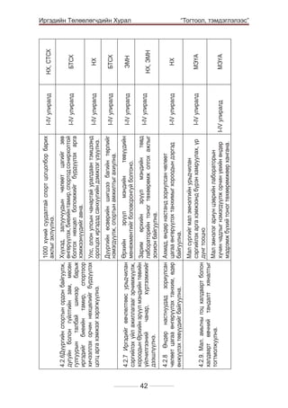 42

I-IV улиралд
I-IV улиралд

Дүүргийн өсвөрийн шигшээ багийн төрлийг
нэмэгдүүлж, спортын амжилтыг ахиулна.
Өрхийн
эрүүл
мэндийн
төвүүдийн
менежментийг боловсронгуй болгоно.

I-IV улиралд

I-IV улиралд

МЭҮА

МЭҮА

НХ

НХ, ЭМН

ЭМН

БТСХ

НХ

БТСХ

НХ, СТСХ

	

Мал сүргийг мал эмнэлгийн урьдчилан
сэргийлэх арга хэмжээнд бүрэн хамруулах, үр
4.2.9. Мал. амьтны гоц халдварт болон дүнг тооцно
халдварт өвчний тандалт хяналтыг
Мал эмнэлэг ариун цэврийн лабораторын
тогтмолжуулна.
хүчин чадлыг нэмэгдүүлж орчин үеийн өндөр
мэдрэмж бүхий тоног төхөөрөмжөөр хангана.

I-IV улиралд

I-IV улиралд

I-IV улиралд

Улс, олон улсын чанартай уралдаан тэмцээнд
оролцох иргэдэд санхүүгийн дэмжлэг үзүүлнэ.

Зарим
өрхийн
эрүүл
мэндийн
төвд
лабораторийн тоног төхөөрөмж олгох ажлыг
зохион байгуулна.

I-IV улиралд

Хүүхэд, залуучуудын чөлөөт цагийг зөв
өнгөрүүлэх, биеийн тамир, спортод сонирхолтой
болгох нөхцөл боломжийг бүрдүүлэх арга
хэмжээнүүдийг авна.

4.2.8 Өндөр настнуудад зориулсан Ахмад, өндөр настанд зориулсан чөлөөт
чөлөөт цагаа өнгөрүүлэх танхим, өдөр цагаа өнгөрүүлэх танхимыг хороодын дэргэд
өнжүүлэх төвүүдийг байгуулна.
байгуулна.

4.2.7 Иргэдийг өвчлөлтөөс урьдчилан
сэргийлэх үйл ажиллагааг эрчимжүүлж,
хороодын Өрхийн эрүүл мэндийн төвийн
үйлчилгээний
чанар,
хүртээмжийг
дээшлүүлнэ.

4.2.6Дүүргийн спортын ордон байгуулж,
дугуйн болон гүйлтийн зам, мөсөн
гулгуурын талбай шинээр барьж
иргэдийг биеийн тамир, спортоор
хичээллэх орчин нөхцөлийг бүрдүүлэх
цогц арга хэмжээг хэрэгжүүлнэ.

I-IV улиралд

1000 хүний суудалтай спорт цогцолбор барих
ажлыг эхлүүлнэ.

Иргэдийн Төлөөлөгчдийн Хурал
“Тогтоол, тэмдэглэлээс”

 