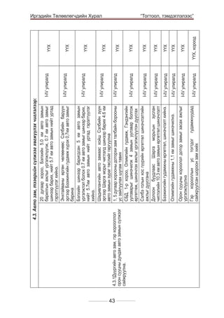 4.3.1Дүүргийн авто зам, гэр хорооллол
орон сууцны дундах авто замын сүлжээг
сайжруулна.

ҮҮХ
ҮҮХ

I-IV улиралд
I-IV улиралд
I-IV улиралд

Олимпийн гудамжны 1,1 км замыг шинэчилнэ.

43

ҮҮХ
ҮҮХ, хороод

I-IV улиралд

ҮҮХ

I-IV улиралд

	

Орон сууцны хороолол дотор замыг засах ажлыг
үргэлжлүүлнэ
Гэр хорооллын ус тогтдог гудамжнуудад
сайжруулсан шороон зам хийх

ҮҮХ

ҮҮХ

ҮҮХ

ҮҮХ

ҮҮХ

I-IV улиралд

I-IV улиралд

I-IV улиралд

I-IV улиралд

I-IV улиралд

ҮҮХ

ҮҮХ

I-IV улиралд

I-IV улиралд

20 дугаар хороо, Бэлхийн 5.0 км авто замын
барилгын ажлыг үргэлжлүүлж, 0.7 км авто замыг
шинээр барих, нийт 5.7 км авто замын нийт уртад
гэрэлтүүлэг хийнэ.
Энхтайваны өргөн чөлөөнөөс Сэлбийн баруун
эргээр Бээжингийн гудамж хүрэх 0,7км авто замыг
барина
Бэлхийн шинээр баригдсан 5 км авто замын
үргэлжлэл болох 0.7 км авто замыг шинээр барих,
нийт 5.7км авто замын нийт уртад гэрэлтүүлэг
хийнэ.
Шадивлангийн авто замаас хойш Сэлбийн зүүн
эргээр Шарга морьт чиглэлд шинээр барих 4.6 км
авто замын зураг төслийг гаргуулна
1, 5 дугаар хорооны доторхи зам талбайн борооны
ус зайлуулах шугам тавих
СБД, 1-р хороо, Олимпийн гудамж, Гэндэнгийн
уулзварыг шинэчилж 4 замын уулзвар болгож
өргөтгөж, шинэчлэх ажлыг үргэлжлүүлэн дуусгах
Сэлбэ голын хос гүүрийн өргөтгөл шинэчлэлтийн
ажлыг дуусгана
Долоон буудлаас Шарга морьтын зуслан
чиглэлийн 10.3 км авто замын өргөтгөл шинэчлэлт
Бээжингийн гудамжны өргөтгөл, шинэчлэлт хийнэ.

4.3. Авто зам, тээврийн сүлжээг хөгжүүлэх чиглэлээр:

Иргэдийн Төлөөлөгчдийн Хурал
“Тогтоол, тэмдэглэлээс”

 