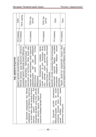 5.2. Дүүргийн нутгийн захиргааны
байгууллагуудаас иргэд, аж ахуйн
нэгжүүдэд үзүүлдэг ажил, үйлчилгээг
цахим хэлбэрт шилжүүлж, цахим
засаглалыг хөгжүүлнэ.

5.1 Дүүргийн удирдлагаас гарч байгаа
шийдвэрийг ил тод байлган, гүйцэтгэлд
нь хяналт тавих эрхийг иргэдэд олгохын
зэрэгцээ дүүрэгт тулгамдаж буй
асуудлаар иргэдийн дунд олон нийтийн
санал асуулга явуулж, тэдний саналд
үндэслэн шийдвэр гаргадаг болно.

Дүүрэгт иргэний танхим байгуулна.
Иргэний оролцоо, шууд ардчиллыг хөгжүүлэх
асуудлаар сургалт, семинар зохион байгуулна.
Нутгийн захиргааны байгууллагуудын үйл
ажиллагааг ил тод болгож, төсөв, хүний нөөц,
худалдан авах ажиллагааны тухай мэдээлэл,
удирдлагуудаас
гарч
буй
шийдвэрийг
байгууллагын цахим хуудсуудад тогтмол
байршуулна.
Бодлого боловсруулах, шийдвэр гаргах,
түүний хэрэгжилт, үр дүнг тооцохдоо иргэд,
олон нийтийн санал, дүгнэлтийг тусган
хэрэгжүүлэхэд хяналт, шинжилгээ, үнэлгээний
ажлыг чиглүүлнэ.
Дүүргийн нутгийн захиргааны байгууллагуудад
мэдээллийн аюулгүй байдал, программ
хангамжийн найдвартай байдлыг хангаж
ажиллана.
“Төрийн архив”-ын мэдээллийн нэгдсэн бааз
үүсгэж мэдээллийн аюулгүй байдлыг хангана.

ТАВ. АВЛИГАГҮЙ ДҮҮРЭГ

ТЗУХ, бүх
хэлтэс

ТЗУХ, хороод

ТЗУХ

45

ТЗУХ

	

I-IV улиралд

ТЗУХ

I-IV улиралд

I-IV улиралд

ТЗУХ, бүх
хэлтэс

I-IV улиралд

I-IV улиралд
I-IV улиралд

Иргэдийн Төлөөлөгчдийн Хурал
“Тогтоол, тэмдэглэлээс”

 