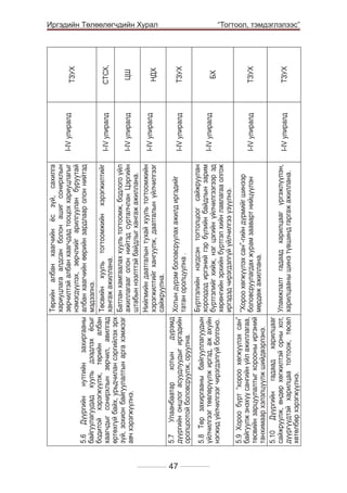 5.7
Улаанбаатар
хотын
дүрэмд
Хотын дүрэм боловсруулах ажилд иргэдийг
дүүргийн онцлог асуудлуудыг иргэдийн
татан оролцуулна .
оролцоотой боловсруулж, оруулна.
Бүртгэлийн нэгдсэн тогтолцоог сайжруулан
5.8 Төр захиргааны байгууллагуудын
хороодод иргэний гэр бүлийн байдлын зарим
үйлчилгээг төвлөрүүлж иргэд, аж ахуйн
бүртгэлийг хийж, нэг цэгийн үйлчилгээгээр эд
нэгжид үйлчилгээг чирэгдэлгүй болгоно.
хөрөнгийн эрхийн бүртгэл хийн лавлагаа олгож
иргэдэд чирэгдэлгүй үйлчилгээ үзүүлнэ.
5.9 Хороо бүрт “хороо хөгжүүлэх сан”
“Хороо хөгжүүлэх сан”-гийн дүрмийг шинээр
байгуулж энэхүү сангийн үйл ажиллагаа,
боловсруулагдах журам зааварт нийцүүлэн
төсвийн зарцуулалтыг хорооны иргэний
мөрдөж ажиллана.
танхимаар хэлэлцүүлж шийдвэрлэнэ.
5.10 Дүүргийн гадаад харилцааг
сайжруулж, өндөр хөгжилтэй орны хот, Уламжлалт гадаад харилцааг үргэжлүүлэн,
дүүргүүдтэй харилцаа тогтоож, төсөл харилцааны шинэ түвшинд гаргаж ажиллана.
хөтөлбөр хэрэгжүүлнэ.

5.6 Дүүргийн нутгийн захиргааны
байгуулагуудад хууль дээдлэх ёсыг
бодитой хэрэгжүүлж, төрийн албан
хаагчдыг сонирхлын зөрчил, авилгад
өртөхгүй байх, урьдчилан сэргийлэх эрх
зүй, зохион байгуулалтын арга хэмжээг
авч хэрэгжүүлнэ.

Төрийн албан хаагчийн ёс зүй, сахилга
хариуцлага алдсан болон ашиг сонирхлын
зөрчилтэй албан хаагчдад тооцох хариуцлагыг
нэмэгдүүлэх, зөрчлийг арилгуулан буруутай
албан хаагчийн өөрийн зардлаар олон нийтэд
мэдээлнэ.
Төсвийн хууль тогтоомжийн хэрэгжилтийг
хангаж ажиллана.
Батлан хамгаалах хууль тогтоомж, бодлого үйл
ажиллагааг олон нийтэд сурталчлан Цэргийн
штабын нээлттэй байдлыг хангаж ажиллана.
Нийгмийн даатгалын тухай хууль тогтоомжийн
хэрэгжилтийг хангуулж, даатгалын үйлчилгээг
сайжруулна.
СТСХ,

ТЗУХ

47

ТЗУХ

ТЗУХ

I-IV улиралд

БХ

ТЗУХ

	

I-IV улиралд

I-IV улиралд

I-IV улиралд

НДХ

I-IV улиралд
I-IV улиралд

ЦШ

I-IV улиралд

I-IV улиралд

Иргэдийн Төлөөлөгчдийн Хурал
“Тогтоол, тэмдэглэлээс”

 