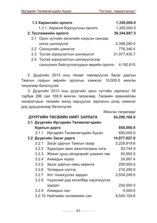 Иргэдийн Төлөөлөгчдийн Хурал

	

“Тогтоол, тэмдэглэлээс”

	 1.3 Хєрєнгийн орлого	
1,350,000.0
1.3.1. Хєрєнгє борлуулсны орлого	
1,350,000.0
2. Тусламжийн орлого	
39,344,887.5
2.1	 Орон нутгийн хөгжлийн нэгдсэн сангаас
олгох шилжүүлэг	
2,398,290.0
2.2 	 Санхүүгийн дэмжлэг 	
776,346.4
2.3 	 Тусгай зориулалтын шилжүүлэг 	
31,977,435.7
2.4 	 Тусгай зориулалтын шилжүүлэгээр
санхүүжих байгууллагуудын өөрийн орлого	 4,192,815
2. Дїїргийн 2013 оны төсөвт төвлөрүүлэх Засаг даргын
Тамгын газрын өөрийн орлогын хэмжээг 10,000.0 мянган
төгрөгөөр баталсугай.
3. Дїїргийн 2013 оны дүүргийн орон нутгийн зарлагыг 54
тэрбум 296 сая 168.9 мянган төгрөгөөр, Төсвийн ерөнхийлөн
захирагчдын төсвийн жилд зарцуулах зарлагын дээд хэмжээг
дор дурьдсанаар баталсугай.
		
/Мянган тєгрєгєєр/
ДҮҮРГИЙН ТӨСВИЙН НИЙТ ЗАРЛАГА 	
54,296,168.9
3.1	 Дүүргийн Иргэдийн Тєлєєлєгчдийн
	
Хурлын дарга 	
850,000.0
3.1.1	 Иргэдийн Тєлєєлєгчдийн Хурал	
850,000.0
3.2	 Дүүргийн Засаг дарга 	
14,877,627.8
3.2.1	 Засаг даргын Тамгын газар	
2,228,819.6
3.2.2	 Худалдан авах ажиллагааны нэгж	
83,744.9
3.2.3	 Жижиг дунд үйлдвэрийг дэмжих төв	
93,992.0
3.2.4	 Ахмадын хороо	
24,987.4
3.2.5	 Засаг даргын нөөц хөрөнгө	
250,000.0
3.2.6	 Татварын хэлтэс	
216,290.0
3.2.7	 Хот тохижуулах зардал	
2,934,249.0
3.2.8	 Үндэсний дэд хөтөлбөр хэрэгжүүлэх
зардал	250,000.0
3.2.9	 Ахмадын сан	
5,000.0
3.2.10	 Нийгмийн халамжийн сан	
8,540,104.6

51

 
