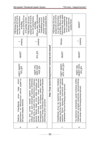 5

55

Гэр хорооллыг инженерийн шугам сүлжээнд холбох
төлөвлөлтийг иргэдийн санаачлага, оролцоотойгоор
хийж загвар төсөл боловсруулахад оролцох;

НЗДТГ, ЗАА,
НБХБТГ, НЗТХ,
НГА, ДГА

Улаанбаатар хотын гэр хорооллыг дахин төлөвлөх
замаар дэд бүтэц бүхий тохилог амины орон сууцны
НЗДТГ, НБХБТГ,
хороолол болгон хөгжүүлэх хэсэгчилсэн ерөнхий
НЗТХ, НГА, ДГА
төлөвлөгөөг бүсчлэн боловсруулахад оролцох;

НБХБТГ

НБХБТГ

Хоёр. Газар зохион байгуулалтын чиглэлээр хийх ажлууд

I
улиралд

Жилдээ

I
улиралд

I
улиралд

НБХБТГ

НЗД бөгөөд УБ хотын
захирагчийн 2013-2016
оны үйл ажиллагааны
хөтөлбөр, БХБ-ын сайд,
Нийслэлийн Засаг дарга
бөгөөд Улаанбаатар
хотын захирагчтай
хамтран ажиллах
санамж бичиг

НЗД бөгөөд УБ хотын
захирагчийн 2013-2016
оны үйл ажиллагааны
хөтөлбөр,
НИТХ-ын 2012.09.27-ны
3/10 дугаар тогтоол
НЗД бөгөөд УБ хотын
захирагчийн 2013-2016
оны үйл ажиллагааны
хөтөлбөр,
БХБ-ын сайд, Нийслэлийн
Засаг дарга бөгөөд
Улаанбаатар хотын
захирагчтай хамтран
ажиллах санамж бичиг

	

2

1

НГА, ДГА

Улс, орон нутгийн төсвийн хөрөнгө оруулалтаар
хийгдэх төсөл, арга хэмжээний хүрээнд нөлөөлөлд
өртсөн иргэн, аж ахуйн нэгж, байгууллагын эзэмшиж,
өмчилж байгаа газарт олгох нөхөх олговорыг зах
зээлийн үнэлгээнд ойртуулан тооцох аргачлалыг
боловсруулан хууль тогтоомжид нэмэлт, өөрчлөлт
оруулах талаар холбогдох байгууллагуудтай хамтран
ажиллахад санал хүргүүлэх;

4

НЗДТГ, НГА,
НӨХГ, НХОГ,
НАЗГ, ДГА

НБХБТГ

“Нийслэл Улаанбаатар хотын газар олголт,
НЗДТГ, НБХБТГ,
барилгажилт, хот байгуулалтын нийтлэг журам”-ыг
НГА, ДГА
батлуулан мөрдөж ажиллах;

Иргэдийн Төлөөлөгчдийн Хурал
“Тогтоол, тэмдэглэлээс”

 
