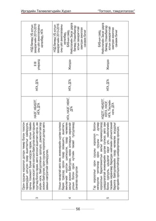 5

4

3

НАЗГ, НБХБТГ,
НГА, ДГА

НГА, ДГА

НГА, ДГА

НГА, ДГА

Жилдээ

Жилдээ

II III
улиралд

56

БХБ-ын сайд,
Нийслэлийн Засаг дарга
бөгөөд Улаанбаатар
хотын захирагчтай
хамтран ажиллах
санамж бичиг

НЗД бөгөөд УБ хотын
захирагчийн 2013-2016
оны үйл ажиллагааны
хөтөлбөр,
БХБ-ын сайд,
Нийслэлийн Засаг дарга
бөгөөд Улаанбаатар
хотын захирагчтай
хамтран ажиллах
санамж бичиг

НЗД бөгөөд УБ хотын
захирагчийн 2013-2016
оны үйл ажиллагааны
хөтөлбөр, НГА

	

Гэр хорооллыг орон сууцны хороолол болгон
хөгжүүлэх чиглэлээр орон сууцны 7 дугаар
хорооллын барилгажилтын ажлыг эрчимжүүлэхэд
НЗДТГ, НБХБТГ,
шаардлагатай инженерийн шугам сүлжээ, авто зам
НЗТХ, НХОГ,
болон сургууль, цэцэрлэг зэрэг улс, нийслэлийн
НГА, Төслийн
төсвийн хөрөнгөөр баригдах нийгмийн үйлчилгээний
нэгж, ДГА
барилга байгууламжийн газар чөлөөлөх асуудлыг
иргэдийн оролцоотойгоор шийдвэрлэхэд оролцох;

Улсын чанартай авто зам, инженерийн шугам сүлжээ
барих трассад орсон газар эзэмшигч, ашиглагч,
өмчлөгчийг нүүлгэн шилжүүлж, газар чөлөөлөх
НГА, НАЗГ, НӨХГ,
ажлыг зохион байгуулах, нөхөх олговрын хөрөнгийг
ДГА
улсын болон орон нутгийн төсөвт тусгуулахад
саналаа хүргүүлэх

Орон сууцны хороолол доторх төмөр болон тоосгон
гаражуудыг цэгцлэн газар ашиглалтыг сайжруулж,
орчны тохижилт бүхий нэгдсэн гараж, хотын төвийн
төвлөрсөн хэсэгт авто зогсоол байгуулах ажлыг оршин
суугчид болон гараж, авто зогсоол ашиглагч иргэн, аж
ахуйн нэгж, байгууллагын оролцоо, дэмжлэгтэйгээр
зохион байгуулах; орон сууцны хороолол доторх авто
аамын нэвтрэлтийг сайжруулах,

Иргэдийн Төлөөлөгчдийн Хурал
“Тогтоол, тэмдэглэлээс”

 