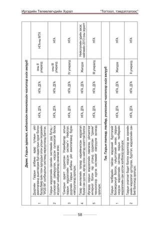 3

НГА, ДГА

НГА, ДГА

“Сансрын зурагт суурилсан Улаанбаатар хотын
газрын мэдээллийн нэгдсэн систем”-г Нийслэл,
дүүргийн Газрын албаны үйл ажиллагаанд бүрэн
нэвтрүүлэхэд оролцох;

Иргэдэд газрын мэдээллийн лавлагаа, үйлчилгээг
интернэт болон гар утсанд суурилсан “Цахим”
технологоор хүргэх системийг нэвтрүүлж эхлэхэд
оролцох;

5

58
НГА, ДГА

НГА, ДГА

НГА, ДГА

НГА, ДГА

НГА, ДГА

III улиралд

Жилдээ

IV улиралд

оны III
улиралд

оны II
улиралд

НГА, ДГА

НГА, ДГА

Газрын төлбөрийн тайлан мэдээний бүртгэлийг
боловсронгуй болгох, гүйцэтгэлийг хянах, газрын
нэгдсэн мэдээллийн системд газрын төлбөрийн
мэдээллийн сан үүсгэн холбоход оролцох;

Газрын үнэлгээг бодит болгох зорилгоор зах зээлийн
үнийн мэдээлэл цуглуулах, бүртгэл, мэдээллийн сан
бий болгоход оролцох;

1

2

НГА, ДГА

НГА, ДГА

II улиралд

Жилдээ

НГА

НГА

НГА

Нийслэлийн эдийн засаг,
нийгмийн 2013 оны зорилт

НГА

НГА

НГА-ны МТХ

	

Тав. Газрын татвар, төлбөр, үнэлгээний чиглэлээр хийх ажлууд:

НГА, ДГА

Газар өмчлөлийн талаар нарийвчилсан мэдээлэл
бүхий сан үүсгэж, иргэд олон нийтэд нээлттэй болгох

НГА, ДГА

Газрын мэдээллийн сангийн системийн дэд бүтэц /
сүлжээ/-ийг сайжруулах, нэгдсэн сүлжээтэй болох
асуудлыг шийдвэрлэхэд саналаа өгөх;

2

4

НГА, ДГА

Дүүргийн Газрын албаны өдөр тутмын үйл
ажиллагаанд ашиглагдаж буй кадастрын зураг болон
бусад байр зүйн тоон зургуудыг олон улсын геодезийн
“WGS 84” солбицолын системд хөрвүүлэхэд бэлтгэх;

1

Дөрөв. Газрын зураглал, мэдээллийн технологийн чиглэлээр хийх ажлууд:

Иргэдийн Төлөөлөгчдийн Хурал
“Тогтоол, тэмдэглэлээс”

 
