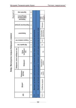 59

2.2.1.

1.2.	

1.1.	

0

д/д

2

Хорооны
дугаар

3

Байршил

4

Нэгж
талбарын
тоо

Иргэдийн тоо
5

Газрын хэмжээ /га/
6

7

Зориулалт

Сүхбаатар дүүрэг

14-р
хороо

Хандгайтын
гудамж
72

72

4.2

Гэр бүлийн
хэрэгцээнд

Иргэний гэр бүлийн хэрэгцээнд дахин төлөвлөлт хийсний дараа шинээр өмчлүүлэх газар

Иргэний гэр бүлийн хэрэгцээнд одоо эзэмшиж байгаа газрыг үргэлжлүүлэн өмчлүүлэх

1

Дүүрэг

Байршил, нэгж талбарын тоо

Хэрэгжүүлэх хугацаа
Жилдээ

8

Хүснэгт-2
Хариуцан
хэрэгжүүлэх
байгууллага
НЗД,
НГА,
СБДГА

9

10

Зургийн код

Хоёр. Өмчлүүлэх газрын байршил, хэмжээ

Иргэдийн Төлөөлөгчдийн Хурал
	
“Тогтоол, тэмдэглэлээс”

 