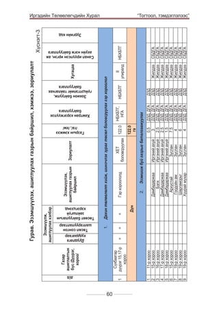 Сүхбаатар
дүүрэг 15,17-р
хороо

д/д

11-р хороо
15-р хороо
16-р хороо
17-р хороо
18-р хороо
15-р хороо
19-р хороо
19-р хороо
19-р хороо

1

Газар
ашиглалтын
бүс /Дүүрэг,
хороо/

1
2
3
4
5
6
7
8
9

=

Дуудлага
худдаагаар
Төсөл сонгон
шалгаруулалтаар

=

1.	

Эзэмшүүлэх,
ашиглуулах газрын
байршил
Зориулалт

Зохион байгуулж,
гүйцэтгэлийг тайлагнах
байгууллага

Хамтран хэрэгжүүлэх
байгууллага

Газрын хэмжээ
/га/, /км/

Хугацаа

=
Дүн

60

НБХБТГ,
НГА

Иргэний ахуй
Иргэний ахуй
Иргэний ахуй
Иргэний ахуй
Зуслан
Зуслан
Зуслан
Зуслан

0.5
3
2.5
2.5
1.5
7.5
4
6
4

ДЗД, ДГА
ДЗД, ДГА
ДЗД, ДГА
ДЗД, ДГА
ДЗД, ДГА
ДЗД, ДГА
ДЗД, ДГА
ДЗД, ДГА
ДЗД, ДГА

Эзэмшиж буй газрыг баталгаажуулах

122.0
га

ХЕТ
122.0
боловсруулах

ДЗД
ДЗД
ДЗД
ДЗД
ДЗД
ДЗД
ДЗД
ДЗД
ДЗД

НБХБТГ

Жилдээ
Жилдээ
Жилдээ
Жилдээ
Жилдээ
Жилдээ
Жилдээ
Жилдээ

II
улиралд

СБДГА
СБДГА
СБДГА
СБДГА
СБДГА
СБДГА
СБДГА
СБДГА

НБХБТГ

	

Дамбадаржаа
Бэлх
Дамбадаржаа
Дамбадаржаа
Архустай
Гоодойн ам
Шаргаморьт
Хуурай мухар

2.	

Гэр хороололд

Дахин төлөвлөлт хийж, шинэчлэх зураг төсөл боловсруулах гэр хороолол

Төсөвт байгуулагын
зайлшгүй
хэрэгцээнд

Эзэмшүүлж,
ашиглуулах хэлбэр
Санал ирүүлсэн иргэн, аж
ахуйн нэгж байгууллага

Хүснэгт-3

Зургийн код

Гурав. Эзэмшүүлэх, ашиглуулах газрын байршил, хэмжээ, зориулалт

Иргэдийн Төлөөлөгчдийн Хурал
“Тогтоол, тэмдэглэлээс”

 
