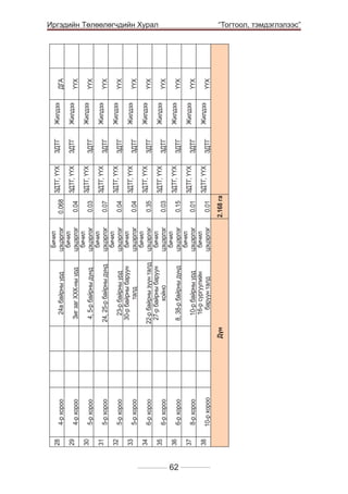 62

38

37

36

35

34

33

32

31

30

29

28

10-р хороо

8-р хороо

6-р хороо

6-р хороо

6-р хороо

5-р хороо

5-р хороо

5-р хороо

5-р хороо

4-р хороо

4-р хороо

Дүн

10-р байрны урд
16-р сургуулийн
баруун талд

8, 38-р байрны дунд

22-р байрны зүүн талд
27-р байрны баруун
хойно

23-р байрны урд
30-р байрны баруун
талд

24, 25-р байрны дунд

4, 5-р байрны дунд

Зиг заг ХХК-ны урд

24а байрны урд

Бичил
цэцэрлэг
бичил
цэцэрлэг
бичил
цэцэрлэг
бичил
цэцэрлэг
бичил
цэцэрлэг
бичил
цэцэрлэг
бичил
цэцэрлэг
бичил
цэцэрлэг
бичил
цэцэрлэг
бичил
цэцэрлэг
бичил
цэцэрлэг
ЗДТГ, ҮҮХ

ЗДТГ, ҮҮХ

ЗДТГ, ҮҮХ

ЗДТГ, ҮҮХ

ЗДТГ, ҮҮХ

ЗДТГ, ҮҮХ

ЗДТГ, ҮҮХ

ЗДТГ, ҮҮХ

ЗДТГ, ҮҮХ

ЗДТГ, ҮҮХ

ЗДТГ, ҮҮХ

ЗДТГ

ЗДТГ

ЗДТГ

ЗДТГ

ЗДТГ

ЗДТГ

ЗДТГ

ЗДТГ

ЗДТГ

ЗДТГ

ЗДТГ

Жилдээ

Жилдээ

Жилдээ

Жилдээ

Жилдээ

Жилдээ

Жилдээ

Жилдээ

Жилдээ

Жилдээ

Жилдээ

ҮҮХ

ҮҮХ

ҮҮХ

ҮҮХ

ҮҮХ

ҮҮХ

ҮҮХ

ҮҮХ

ҮҮХ

ҮҮХ

ДГА

	

2.168 га

0.01

0.01

0.15

0.03

0.35

0.04

0.04

0.07

0.03

0.04

0.068

Иргэдийн Төлөөлөгчдийн Хурал
“Тогтоол, тэмдэглэлээс”

 