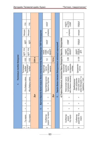 Сүхбаатар
дүүрэг 1-р хороо

Сүхбаатар
дүүрэг
6-р хороо

Сүхбаатар
дүүргийн 16-р
хороо

1

2

10-р хороо

7-р хороо

2

2

1

63

=

Дүн

+
46-р байрны хойно

10-р байрны хойно

Тоглоомын
талбай
Тоглоомын
талбай
0.04 га

0.02

0.02
ЗДТГ, ҮҮХ

ЗДТГ, ҮҮХ
ЗДТГ

ЗДТГ
Жилдээ

Жилдээ

=

=

=
1.0 га

1.0

НХОГ,
НЭМГ,
НГА,
НБХБТГ

НХОГ

Төрийн болон төсөвт байгууллагын зайлшгүй хэрэгцээнд

Яаралтай
түргэн
тусламжийн
эмнэлэг

II
улиралд

а) Газрын байршлыг тогтоож барьж байгуулах барилга, байгууламж
Чингэлтэй
Нийслэлийн түргэн
дүүргийн
НЗДТГ,
I
тусламжийн төвийн
түргэн
0.08 НБГ, НГА,
НЭМГ
+
улиралд
авто баазын хашаанд тусламжийн
НБХБТГ
салбар
Дамбадаржаагийн цагдаагийн
ДЗДТГ,
Цагдаагийн
+
хэлтсийн замын
0.139 СБДЦХ,
СБДЦХ
жилдээ
хэлтэс
хойно Ойчидийн 1-р
ДГА
гудамжны 1 тоот

6.	

Дүн

+

Одоо байгаа хуучин
барилгыг буулгаж

Хуучин барилга бүхий газрыг дахин төлөвлөлтөөр барилгажуулах ТЭЗҮ боловсруулах

=

Тоглоомын талбай байгуулах

СБДЦХ

НЗДТГын НХХ,
НЭМГ

НХОГ

ҮҮХ

ҮҮХ

	

=

=

5.	

=

4.	

Иргэдийн Төлөөлөгчдийн Хурал
“Тогтоол, тэмдэглэлээс”

 