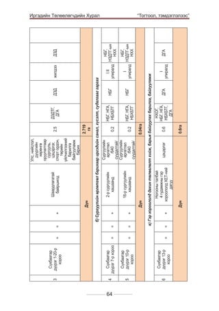 Сүхбаатар
дүүрэг 7-р хороо

Сүхбаатар
дүүрэг 10-р
хороо

Сүхбаатар
дүүрэг 13-р
хороо

5

6

Сүхбаатар
дүүрэг 1-20-р
хороо

4

3

64

Дүн

Шаардлагатай
байршилд

2.719
га

2.5

ДЗДТГ,
ДГА
ДЗД

жилдээ

+

+

Дүн

16-р сургуулийн
хашаанд

2-р сургуулийн
хашаанд

Сургуулийн
өргөтгөл
/640
суудалтай/
Сургуулийн
өргөтгөл
/640
суудалтай/
0.04га

0.2

0.2

НБГ, НГА,
НБХБТГ

НБГ, НГА,
НБХБТГ

НБГ

НБГ

=

+
Дүн

Ногооны талбай
4 гудамжны гэр
хороололд ХЕТ-ний
дагуу

цэцэрлэг

0.6га

0.6

НХОГ,
НБГ, НГА,
НБХБТГ,
ДГА

ДГА

ДЗД

I
улиралд

ДГА

НБГ,
I
НЗДТГ-ын
улиралд
НХХ

НБГ,
I II
НЗДТГ-ын
улиралд
НХХ

б) Сургуулийн өргөтгөл барихаар иргэдийн санал, хүсэлт, судалгааг гаргах

+

в) Гэр хороололд дахин төлөвлөлт хийж, барьж байгуулах барилга, байгууламж

=

=

=

	

=

=

=

=

Улс, нийслэл,
дүүргийн
хөрөнгө
оруулалтаар
сургууль,
цэцэрлэг,
спорт ордон,
төрийн
үйлчилгээний
барилга
байгууламж
барих

Иргэдийн Төлөөлөгчдийн Хурал
“Тогтоол, тэмдэглэлээс”

 
