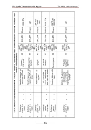Ногоон талбайн 7-р
гудамж
32, 33-р гудамж,
Тоосго, Дамбын эцэс
эргэх тойргийн орчимд

Сүхбаатар
дүүрэг
16-р хороо

Сүхбаатар
дүүрэг
17-р хороо

Сүхбаатар
дүүрэг 18-р
хороо

10

11

65

12

=

=

=

+

+

+

0.8

1.3

1.0

Бэлхийн 45 гудамжны
гэр хороололд
ХЕТ-ний дагуу
баригдах сургуулийн
өргөтгөл

71 дүгээр
сургуулийн
өргөтгөл

0.3

Хорооны байрны хойд
Бага сургууль
талд

150 ортой
цэцэрлэг

Сургууль

1.7

0.7

НХОГ,
НБГ, НГА,
НБХБТГ,
ДГА

НХОГ,
НБГ, НГА,
НБХБТГ,
ДГА
НХОГ,
НБГ, НГА,
НБХБТГ,
ДГА
НХОГ,
НБГ, НГА,
НБХБТГ,
ДГА
НХОГ,
НБГ, НГА,
НБХБТГ,
ДГА
НХОГ,
НБГ, НГА,
НБХБТГ,
ДГА

ДНХ, ДГА

ДНХ, ДГА

ДНХ, ДГА

ДНХ, ДГА

ДНХ, ДГА

ДНХ, ДГА

ДИТХ-ын
төлөөлөгч

ДГА

НХОГ, ДГА

Жилдээ

Жилдээ

ДГА

НЗДТГ-ын
НХХ, НБГ

Жилдээ НХОГ, ДГА

Жилдээ

Жилдээ

Жилдээ

	

=

=

=

+

Сүхбаатар
дүүрэг 13-р
хороо

=

Цэцэрлэг
/150 ортой/

Хангайн гудамжны гэр
920 суудалтай
хороололд ХЕТ-ний
сургууль
дагуу

9

=

+

Сүхбаатар
дүүрэг 12-р
хороо

=

8

=

7

Хангайн гудамжны гэр
хороололд ХЕТ-ний
дагуу

Сүхбаатар
дүүрэг 12-р
хороо

г) Гэр хороололд дахин төлөвлөлт хийж, сургууль, цэцэрлэг, соёлын төв барих газрын байршлыг тогтоож, иргэдийн санал
хүсэлт, судалгааг гаргах

Иргэдийн Төлөөлөгчдийн Хурал
“Тогтоол, тэмдэглэлээс”

 