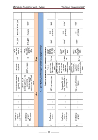 Сүхбаатар
дүүрэг

Сүхбаатар
дүүрэг
11-р хороо

14

Сүхбаатар
дүүрэг
1,2-р хороо

Сүхбаатар
дүүрэг

1

Сүхбаатар
дүүрэг
20-р хороо

13

2

66

3

=

=

=

=

=

=

+

+

+

Дүн

+

+
НХОГ,
НБГ, НГА,
НБХБТГ,
ДГА

НХОГ,
НБГ, НГА,
НБХБТГ,
ДГА

Цэвэр ус, ариутгах татуургын шугам сүлжээ

Дэд бүтэц, нийтийн үйлчилгээний зориулалтаар

7.5га

1.0

0.7

ХЕТ-тэй уялдуулан

Туул-1
НХОГ,
коллекторын
БХБТГ,
1.6 км
3,4-р ээлжийн
НГА, ЗАА,
ажил
УСУГ
Дулаан хангамж
Дулааны 1В
магистралын
НХОГ,
Дулааны ТК 1893
шугамын
ЗАА,
–аас Дулааны ТК 83
0.903
өргөтгөл,
НБХБТГ,
худаг хүртэл
км
шинэчлэлтийн
НГА
ажил
Дулааны 5В
магистраль
НХОГ,
Нарны зам, Олимпийн
шугамын
ЗАА,
гудамж
өргөтгөл,
НБХБТГ,
0.7 км
шинэчлэлтийн
НГА
ажил

7.	

Алтайн 25, 26
дугаар гудамжны гэр
хороололд
Соёлын ордон
Орон сууцны VII
хороололын ХЕТ-ний
дагуу

150 ортой
цэцэрлэг

НХОГ

НХОГ

ЗАА

ДНХ, ДГА

ДНХ, ДГА

I II
улиралд

II III
улиралд

II III
улиралд

Жилдээ

НХОГ

НХОГ

ЗАА

НХОГ

Жилдээ НХОГ, ДГА

	

=

=

=

=

Бэлх сэлхийн замын
уулзвар орчим

Иргэдийн Төлөөлөгчдийн Хурал
“Тогтоол, тэмдэглэлээс”

 