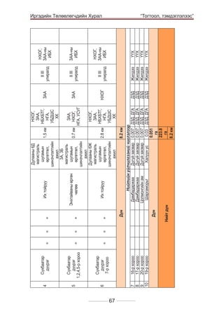 Сүхбаатар
дүүрэг

Сүхбаатар
дүүрэг
1,2,4,5-р хороо

Сүхбаатар
дүүрэг
7-р хороо

16-р хороо
17-р хороо
20-р хороо
19-р хороо

4

5

6

7
8
9
10

=

=

=

=

=

=

Их тойруу

Энхтайваны өргөн
чөлөө

Их тойруу

67
8.2 км

ДЗД
ДЗД
ДЗД
ДЗД

НХОГ

ЗАА

ЗАА

Жилдээ
Жилдээ
Жилдээ
Жилдээ

II III
улиралд

II III
улиралд

II III
улиралд

ҮҮХ
ҮҮХ
ҮҮХ
ҮҮХ

НХОГ,
ЗАА-ны
ИБХ

ЗАА-ны
ИБХ

НХОГ,
ЗАА-ны
ИБХ

	

Нийтийн үйлчилгээний чиглэлээр
Дамбадаржаа
Дугуй засвар 0.007 ДЗД, ДГА
Дамбадаржаа
Дугуй засвар 0.007 ДЗД, ДГА
Цолмонгийн ам
Дугуй засвар 0.007 ДЗД, ДГА
Шаргаморьт
Халуун ус
0.03 ДЗД, ДГА
0.051
Дүн
га
223.8
га
Нийт дүн
8.2 км

Дүн

+

+

+

Дулааны 6Д
НХОГ,
магистраль
ЗАА,
шугамын
НБХБТГ,
1.5 км
өргөтгөл,
НГА,
шинэчлэлтийн
УБДШС
ажил
ХК
3А, 3Б
магистраль
ЗАА,
шугамын
0.7 км НХОГ,
өргөтгөл,
НГА, УСУГ
шинэчлэлтийн
ажил
Дулааны 6Ж
НХОГ,
магистраль
ЗАА,
шугамын
НБХБТГ,
2.8 км
өргөтгөл,
НГА,
шинэчлэлтийн
УБДШС
ажил
ХК

Иргэдийн Төлөөлөгчдийн Хурал
“Тогтоол, тэмдэглэлээс”

 