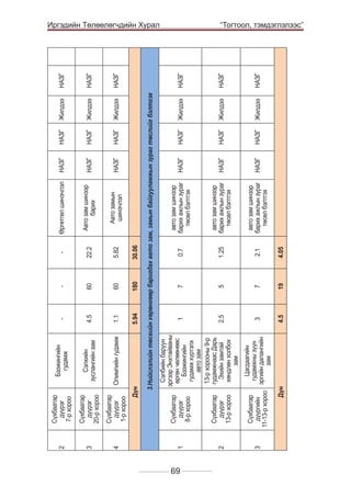 Сэлхийн
зуслангийн зам

Олимпийн гудамж

Сүхбаатар
дүүрэг
20-р хороо

Сүхбаатар
дүүрэг
1-р хороо

3

4

69

2

Сэлбийн баруун
эргээр Энхтайваны
өргөн чөлөөнөөс
Бээжингийн
гудамж хүртэлх
авто зам
13-р хорооны 9-р
гудамжнаас Дарь
Эхийн замтай
хөндлөн холбох
зам

Дүн

Цагдаагийн
Сүхбаатар
гудамжны зүүн
дүүргийн
эргийн далангийн
11-13-р хороо
зам

Сүхбаатар
дүүрэг
13-р хороо

1

180

60

60

-

30.06

5.82

22.2

-

Авто замын
шинэчлэл

Авто зам шинээр
барих

Өргөтгөл шинэчлэл

НАЗГ

НАЗГ

НАЗГ

НАЗГ

НАЗГ

НАЗГ

Жилдээ

Жилдээ

Жилдээ

4.5

3

2.5

1

19

7

5

7

4.05

2.1

1.25

0.7

авто зам шинээр
барих ажлын зураг
төсөл бэлтгэх

авто зам шинээр
барих ажлын зураг
төсөл бэлтгэх

авто зам шинээр
барих ажлын зураг
төсөл бэлтгэх

НАЗГ

НАЗГ

НАЗГ

НАЗГ

НАЗГ

НАЗГ

Жилдээ

Жилдээ

Жилдээ

НАЗГ

НАЗГ

НАЗГ

НАЗГ

НАЗГ

НАЗГ

	

3

Сүхбаатар
дүүрэг
8-р хороо

5.94

1.1

4.5

-

3.Нийслэлийн төсвийн хөрөнгөөр баригдах авто зам, замын байгууламжын зураг төслийг бэлтгэх

Дүн

Бээжингийн
гудамж

Сүхбаатар
дүүрэг
7-р хороо

2

Иргэдийн Төлөөлөгчдийн Хурал
“Тогтоол, тэмдэглэлээс”

 