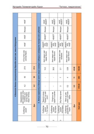 4.2

4.2

60

60

27.6

27.6

4.6 км Авто зам
шинээр барих
НАЗГ

НАЗГ

Жилдээ

70
0.2

676.54

“Ивэн эх”-ийн
хойно, ЦТП-ийн
хойно

Сүхбаатар
дүүргийн 8-р
хороо

3

Нийт дүн

39-р байр орчим

Сүхбаатар
дүүрэг
10-р хороо

3

-

0.5

“Спортын төв
ордон”-ы орчим

Сүхбаатар
дүүрэг
8-р хороо

2

-

490

11

4

7

-

-

138.99

43.08

0.08

2.1

26.6

14.3

Авто замыг нэвт
гардаг болгох

Шинээр авто зам
төлөвлөх

Авто замыг нэвт
гардаг болгох

Авто замыг нэвт
гардаг болгох

НБХБТГ,
НГА,
НБХБТГ Жилдээ
НАЗГ

НБХБТГ,
НГА,
НБХБТГ Жилдээ
НАЗГ

НБХБТГ,
НГА,
НБХБТГ Жилдээ
НАЗГ

НБХБТГ,
НГА,
НБХБТГ Жилдээ
НАЗГ

НАЗГ,
НБХБТГ

НАЗГ,
НБХБТГ

НАЗГ,
НБХБТГ

НАЗГ,
НБХБТГ

НАЗГ

	

Дүн

“Баянгол зочид
буудал”-ын урд
хэсэгт

Сүхбаатар
дүүрэг
1, 2-р хороо

5.. Хотын хорооллын доторх авто замын нэвтрэх чадварыг сайжруулах талаар хийх судалгаа

Шадивлангийн
авто замаас хойш
Сэлбийн зүүн
эргээр Шарга
морьт чиглэлд

1

Дүн

Сүхбаатар
дүүрэг

4.Хөгжлийн банкны санхүүжилтээр баригдах авто зам, замын байгууламж

Иргэдийн Төлөөлөгчдийн Хурал
“Тогтоол, тэмдэглэлээс”

 