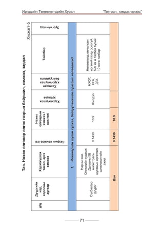 д/д

Сүхбаатар
дүүрэг

Дүүргийн
нэр,
хорооны
дугаар

Дүн

Нөхөх
олговрын
хэмжээ /
сая.төг/
Хэрэгжүүлэх
хугацаа

Газрын хэмжээ /га/

Тайлбар

71
18.9

18.9

Жилдээ

Нөлөөлөлд өмчилсөн
иргэний газар ороогүй.
590 кв м талбай бүхий
10 нэгж талбар

	

0.1430

0.1430

НХОГ,
НГА,
ДГА

Инженерийн шугам сүлжээ, байгууламжийн трассыг чөлөөлөхөд

Нарны зам.
Олимпийн гудамж
Дулааны 5В
магистраль
шугамын өргөтгөл
шинэчлэлтийн
ажил

1.	

Хэрэгжүүлэх
төсөл, арга
хэмжээ
Хамтран
хэрэгжүүлэх
байгууллага

Хүснэгт-5
Зургийн код

Тав. Нөхөн олговор олгох газрын байршил, хэмжээ, зардал

Иргэдийн Төлөөлөгчдийн Хурал
“Тогтоол, тэмдэглэлээс”

 