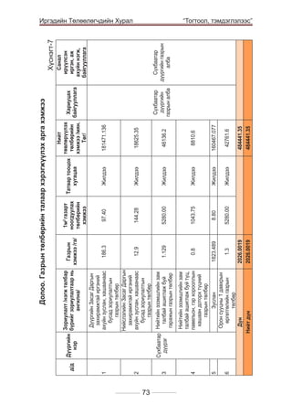 73

6

5

Нийтийн эзэмшлийн зам
талбай ашиглаж буй түц,
павельон, гэр хорооллын
хашаан доторх түцний
газрын төлбөр
Зуслан
Орон сууцны 1 давхрын
өргөтгөлийн газрын
төлбөр
Дүн
Нийт дүн

Сүхбаатар Нийтийн эзэмшлийн зам
талбай ашиглаж буй
дүүрэг
гаражын газрын төлбөр

Дүүргийн Засаг Даргын
захирамжтай иргэний
ахуйн зуслан, хашаанаас
бусад зориулалтын
газрын төлбөр
Нийслэлийн Засаг Даргын
захирамжтай иргэний
ахуйн зуслан, хашаанаас
бусад зориулалтын
газрын төлбөр

2026.0019
2026.0019

1.3

1823.489

0.8

1.129

12.9

186.3

5280.00

8.80

1043.75

5280.00

144.28

97.40

Жилдээ

Жилдээ

Жилдээ

Жилдээ

Жилдээ

Жилдээ

484441.35
484441.35

42761.6

160467.077

8810.6

46136.2

18625.35

181471.136

Сүхбаатар
дүүргийн
газрын алба

Сүхбаатар
дүүргийн газрын
алба

Санал
ирүүлсэн
иргэн, аж
ахуйн нэгж,
байгууллага

Хүснэгт-7

	

4

3

2

1

д/д

1м2 газарт
ноогдуулах
төлбөрийн
хэмжээ

Нийт
төвлөрүүлэх
Татвар тооцох
Хариуцах
төлбөрийн
хугацаа
байгууллага
хэмжээ /мян.
Төг/

Долоо. Газрын төлбөрийн талаар хэрэгжүүлэх арга хэмжээ

Зориулалт /нэгж талбар
Дүүргийн
Газрын
бүрийг зориулалтаар нь
нэр
хэмжээ /га/
ангилна/

		

Иргэдийн Төлөөлөгчдийн Хурал
“Тогтоол, тэмдэглэлээс”

 