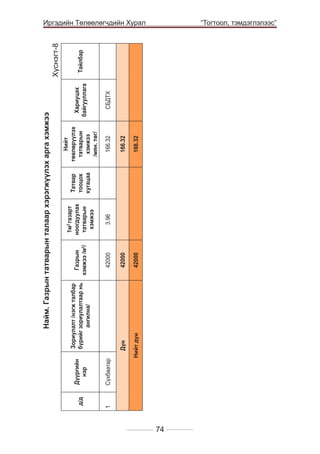 Дүүргийн
нэр

Сүхбаатар

д/д

1
42000
42000

Нийт дүн

42000

Газрын
хэмжээ /м2/

Дүн

Зориулалт /нэгж талбар
бүрийг зориулалтаар нь
ангилна/
3.96

1м2 газарт
ноогдуулах
татварын
хэмжээ
Татвар
тооцох
хугацаа

166.32

166.32

166.32

Нийт
төвлөрүүлэх
татварын
хэмжээ
/мян. төг/
СБДТХ

Хариуцах
байгууллага

Найм. Газрын татварын талаар хэрэгжүүлэх арга хэмжээ

Тайлбар

Хүснэгт-8

Иргэдийн Төлөөлөгчдийн Хурал
	

74

“Тогтоол, тэмдэглэлээс”

 