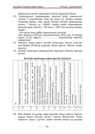 Иргэдийн Төлөөлөгчдийн Хурал

	

“Тогтоол, тэмдэглэлээс”

хариуцлага зэргийг харгалзан үнэлгээг бууруулж болно
3.3. Урамшууллыг хөдөлмөрийн хөлсний доод хэмжээнээс
тооцож, 9 үзүүлэлтийн /нийт 90 оноо/ нэг оноонд ноогдох
төгрөгөөр бодож, нийт авсан оноонд ноогдох урамшуулал
олгоно. / Жишээ нь: 140400 /тухайн үеийн хөдөлмөрийн
хөлсний доод хэмжээ / : 90 оноо = 1560 /нэг оноонд ноогдох
төгрөг/.
	
- 40 хүртэл оноо авбал урамшуулал олгохгүй.
	
/Энэ заалтыг ИТХ-ын тэргүүлэгчдийн 2012 оны 12 дугаар
сарын 27-ны өдрийн ........................ тогтоолоор өөрчлөн
найруулсан/
3.4. Хорооны Засаг дарга хэсгийн ахлагчдын ажлын үнэлгээг
сар бүрийн 25-28-нд дүүргийн Засаг даргын Тамгын газарт
ирүүлнэ.
3.5. 	Хэсгийн ахлагчдын урамшууллыг харилцагч банкны картаар
олгоно.

НДЖХ, ГХУС чиглэлээр хийсэн ажил, авсан арга
хэмжээ, үр дүн

Хурал, уулзалт зөвлөгөөн, өдөрлөгт иргэдийг
хамруулсан байдал, үр дүн

Цаг үеийн ажилд иргэд, айл өрхөө хамруулсан
байдал, үр дүн

Шуурхай зөвлөгөөнд оролцсон байдал

Айл өрхөөр явж тэмдэглэл хөтөлсөн байдал /орсон
өрхийн тоо/

Айл өрхийн идэвхийг өрнүүлж, шинээр санаачилж
хийсэн ажил

Авсан оноо

Урамшуулал олгох хувь

Тухайн сард гаргасан судалгаа /тоо,чанар,
судалгаануудад тодотгол өөрчлөлт хийсэн байдал/
3

Гэрэлтүүлэг, нийтийн эзэмшлийн эд хөрөнгийн
бүрэн бүтэн байдал, хадгалалт, хамгаалалтад
хяналт тавьж мэдээлсэн байдал

2

Цэвэрлэгээнд хамруулсан өрх, иргэн, ААНБ,
хариуцсан өрхийн хогны мөнгө төлөлтын хувь

1

Хэсгийн ахлагчдын овог нэр

¹

Хэсгийн ахлагчдын ажил дүгнэх үзүүлэлт

4

5

6

7

8

9

10

11

12

13

3.6. 	Жил бүрийн 12 дугаар сард дүүргийн Засаг даргын Тамгын
газрын дарга хэсгийн ахлагч нартай байгуулсан ”Ажил
гүйцэтгэх гэрээ”-г дүгнэж тухайн жилийн ажлын үр дүнгээр
81

 