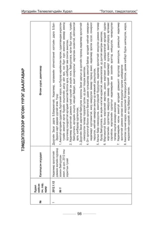 2012.1.12

№

1

№1

Хурал
хийсэн
он, сар,
өдөр

Хөдөлмөр эрхлэлтийг
дэмжих жилийн хүрээнд
зохион байгуулсан
ажил, үр дүн, 2012 оны
зорилтын тухай

Хэлэлцсэн асуудал

Дүүргийн Засаг дарга Б.Баярмагнай, Хөдөлмөр, халамжийн үйлчилгээний хэлтсийн дарга Б.БатЭрдэнэ нарт дараах үүргийг өгөв. Үүнд: 					
1. Ажилгүй иргэдийн судалгаа, бүртгэлийг хороо, хүн бүрээр нарийвчлан гаргаж, судалгаандаа үндэслэн
тухайн ажилгүй иргэн бүрийн онцлогийн дагуу айл өрх, хүн бүрт хүрч ажиллах замаар ажилд
зуучлахад хүндрэлтэй иргэдийг ажилтай болгох арга, хэлбэрийг зөв сонгож ажиллах, 	
2. Хөдөлмөр эрхлэлтийг дэмжих тухай хуулийг аж ахуйн нэгж, байгууллага, иргэн бүрт хүргэж, тухайн
байгууллага, иргэдийн онцлог, нөхцөл байдал, ашиг сонирхолыг харгалзан оновчтой, ойлгомжтой
арга, хэлбэрээр сурталчлах,		
3. Дүүргийн Засаг даргатай байгуулах хорооны Засаг даргын үр дүнгийн гэрээнд хөдөлмөр эрхлэлтийг
нэмэгдүүлэх талаар тодорхой тусган, үр дүнг тооцож ажиллах,
4. Огт орлогогүй болон орлого багатай, удаан хугацаагаар ажилгүй байгаа иргэдийг нийтийг хамарсан
хөдөлмөрт хүртээмжтэй, жигд хамруулах замаар тэдэнд ажил, хөдөлмөр эрхлэх хүсэл, сонирхол
төрүүлэх, нийтийг хамарсан ажлын үр өгөөжийг дээшлүүлэх,			
5. Ажлын байр нэмэгдүүлэх, ажилгүйдлийг бууруулах, хөдөлмөр эрхлэлтийг хөхүүлэн дэмжих талаар
бусад байгууллага, аж ахуйн нэгжтэй идэвхтэй, санаачлагатай, үр дүнтэй хамтран ажиллах,
6. Мэргэжилгүй болон мэргэжлийг өөрчлөх, дахин мэргэжил олгох шаардлагатай иргэдийг судлан
мэргэжлийн сургалтанд хамруулах замаар тэднийг хөдөлмөрт зуучлах, ажилгүйдэлд өртөхөөс
сэргийлэх, мэргэжлийн сургалтыг хөдөлмөрийн зах зээлийн эрэлтэд нийцүүлэх, чанаржуулах
талаар онцгой анхаарч ажиллах	
7. Хөдөлмөрийн насны ажилгүй иргэдийг урамшилт эргүүлээр ажиллуулж, урамшлыг хөдөлмөр
эрхлэлтийг дэмжих сангаас олгох асуудлыг судлаж шийдвэрлэх
8. Ажиллах хүчний мэдээ, мэдээллийг боловсронгуй болгож, цахим хэлбэрт бүрэн шилжүүлэх, мэдээ,
мэдээллийн шуурхай, ил тод байдлыг хангах.

Өгсөн үүрэг, даалгавар

ТЭМДЭГЛЭЛЭЭР ӨГСӨН ҮҮРЭГ ДААЛГАВАР

Иргэдийн Төлөөлөгчдийн Хурал
	

98

“Тогтоол, тэмдэглэлээс”

 