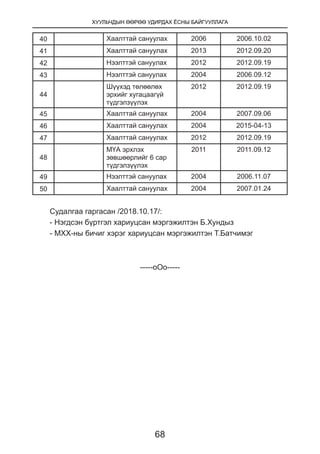 ХУУЛЬЧДЫН ӨӨРӨӨ УДИРДАХ ЁСНЫ БАЙГУУЛЛАГА
68
40 Хаалттай сануулах 2006 2006.10.02
41 Хаалттай сануулах 2013 2012.09.20
42 Нээлттэй сануулах 2012 2012.09.19
43 Нээлттэй сануулах 2004 2006.09.12
44
Шүүхэд төлөөлөх
эрхийг хугацаагүй
түдгэлзүүлэх
2012 2012.09.19
45 Хаалттай сануулах 2004 2007.09.06
46 Хаалттай сануулах 2004 2015-04-13
47 Хаалттай сануулах 2012 2012.09.19
48
МҮА эрхлэх
зөвшөөрлийг 6 сар
түдгэлзүүлэх
2011 2011.09.12
49 Нээлттэй сануулах 2004 2006.11.07
50 Хаалттай сануулах 2004 2007.01.24
Судалгаа гаргасан /2018.10.17/:
- Нэгдсэн бүртгэл хариуцсан мэргэжилтэн Б.Хундыз
- МХХ-ны бичиг хэрэг хариуцсан мэргэжилтэн Т.Батчимэг
-----оОо-----
 