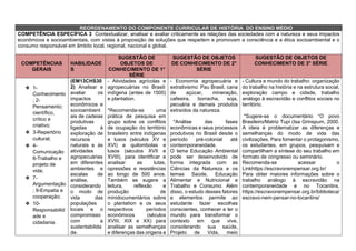 REORDENAMENTO DO COMPONENTE CURRICULAR DE HISTÓRIA DO ENSINO MÉDIO
COMPETÊNCIA ESPECÍFICA 3 Contextualizar, analisar e avaliar criticamente as relações das sociedades com a natureza e seus impactos
econômicos e socioambientais, com vistas à proposição de soluções que respeitem e promovam a consciência e a ética socioambiental e o
consumo responsável em âmbito local, regional, nacional e global.
COMPETÊNCIAS
GERAIS
HABILIDADE
S
SUGESTÃO DE
OBJETOS DE
CONHECIMENTO DE 1°
SÉRIE
SUGESTÃO DE OBJETOS
DE CONHECIMENTO DE 2°
SÉRIE
SUGESTÃO DE OBJETOS DE
CONHECIMENTO DE 3° SÉRIE
❖ 1-
Conhecimento
; 2-
Pensamento;
científico,
crítico e
criativo;
❖ 3-Repertório
cultural;
❖ 4-
Comunicação
6-Trabalho e
projeto de
vida;
❖ 7-
Argumentação
; 9-Empatia e
cooperação;
❖ 10-
Responsabilid
ade e
cidadania.
(EM13CHS30
2) Analisar e
avaliar os
impactos
econômicos e
socioambient
ais de cadeias
produtivas
ligadas à
exploração de
recursos
naturais e às
atividades
agropecuárias
em diferentes
ambientes e
escalas de
análise,
considerando
o modo de
vida das
populações
locais e o
compromisso
com a
sustentabilida
de.
- Atividades agrícolas e
agropecuárias no Brasil:
indígena (antes de 1500)
e plantation.
*Recomenda-se uma
prática de pesquisa em
grupo sobre os conflitos
de ocupação do território
brasileiro entre indígenas
e lusos (séculos XV e
XVI) e quilombolas e
lusos (séculos XVII e
XVIII), para identificar e
analisar as lutas,
opressões e resistências
ao longo de 500 anos.
Também se sugere a
leitura, reflexão e
produção de
minidocumentários sobre
o plantation e os seus
respectivos períodos
econômicos (séculos
XVIII, XIX e XX) para
analisar as semelhanças
e diferenças das origens e
- Economia agropecuária e
extrativismo: Pau Brasil, cana
de açúcar, mineração,
cafeeira, borracha, soja,
pecuária e demais produtos
extraídos da natureza.
*Análise das fases
econômicas e seus processos
produtivos no Brasil desde o
período pré-colonial até
contemporaneidade.
O tema Educação Ambiental
pode ser desenvolvido de
forma integrada com as
Ciências da Natureza e os
temas Saúde, Educação
Alimentar e Nutricional e
Trabalho e Consumo. Além
disso, o estudo desses fatores
e elementos permite ao
estudante fazer escolhas
conscientes, conhecer e ler o
mundo para transformar o
contexto em que vive,
considerando sua saúde,
Projeto de Vida, meio
- Cultura e mundo do trabalho: organização
do trabalho na história e na estrutura social,
exploração campo e cidade, trabalho
análogo à escravidão e conflitos sociais no
território.
*Sugere-se o documentário “O povo
Brasileiro/Matriz Tupi (Isa Grinspum, 2000.
A ideia é problematizar as diferenças e
semelhanças do modo de vida das
civilizações. Para fomentar o protagonismo,
os estudantes, em grupos, pesquisam e
compartilham a síntese do seu trabalho em
formato de congresso ou seminário.
Recomenda-se acessar o
Linkhttps://escravonempensar.org.br/
Para obter maiores informações sobre o
trabalho análogo à escravidão na
contemporaneidade e no Tocantins.
https://escravonempensar.org.br/biblioteca/
escravo-nem-pensar-no-tocantins/
 