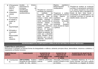 ❖ 2-Pensamento
científico,
crítico e
criativo;
❖ 3-Repertório
cultural;
❖ 4-
Comunicação;
❖ 6-Trabalho e
projeto de
vida;
❖ 7-
Argumentação
;
❖ 9-Empatia e
cooperação;
10-
Responsabilid
ade e
cidadania.
escalas e tempos,
associando-os a
processos de
estratificação e
desigualdade
socioeconômica.
*Propõem-se promover
atividades que explorem
a realidade da
sociedade brasileira,
tendo por base os
índices e dados sobre
trabalho, emprego e
renda, considerando as
diversas classes e
grupos sociais nos
continentes americano,
asiático, europeu e
africano. É possível
organizar o trabalho por
rotação de estações, de
modo que o estudante
possa trabalhar temas
distintos, com o uso de
diferentes documentos
e linguagens.
Regime, capitalismo
liberal-industrial e
neoliberalismo.
*Sugere-se a análise
das pirâmides sociais do
Antigo Regime, do
capitalismo nos
contextos das duas
primeiras revoluções
industriais e da
sociedade brasileira
atual, através de mapas
e gráficos.
*Propõem-se analisar as mudanças
ocorridas no pensamento econômico
e na política econômica dos países
com a crise de 1929, a decadência do
Estado de Bem- Estar Social, a
consolidação do neoliberalismo e as
mudanças ocorridas no mercado de
trabalho desde o século XX.
REORDENAMENTO DO COMPONENTE CURRICULAR DE HISTÓRIA DO ENSINO MÉDIO/2021
COMPETÊNCIA ESPECÍFICA 5
Reconhecer e combater as diversas formas de desigualdade e violência, adotando princípios éticos, democráticos, inclusivos e solidários, e
respeitando os Direitos Humanos.
COMPETÊNCIAS
GERAIS
HABILIDADES SUGESTÃO DE
OBJETOS DE
CONHECIMENTO DE
1° SÉRIE
SUGESTÃO DE
OBJETOS DE
CONHECIMENTO DE
2° SÉRIE
SUGESTÃO DE OBJETOS DE
CONHECIMENTO DE 3° SÉRIE
❖ 1.Conhecimen
to;
(EM13CHS502) Analisar
situações da vida cotidiana
(estilos de vida, valores,
- Violência, juventudes,
culturas juvenis,
-Educação, movimentos
sociais no Brasil e a luta
por direitos.
- Contextos Históricos da 1ª e 2ª
Guerra Mundial, que levou práticas
desumanas e a negação de direitos
 