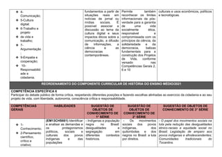 ❖ 4-
Comunicação;
❖ 5-Cultura
digital;
❖ 6-Trabalho e
projeto
❖ de vida e
trabalho;
❖ 7-
Argumentação
;
❖ 9-Empatia e
cooperação;
❖ 10-
Responsabilid
ade e
cidadania.
fundamentos a partir de
situações reais em
notícias de jornal ou
mídias sociais. É
possível associar a
discussão ao tema da
cultura digital e seus
impactos éticos sobre a
comunicação, a difusão
de informações, a
ciência e as
democracias
contemporâneas.
Permite também
reconhecer os limites
informacionais da pós-
verdade para a garantia
de uma vida
socialmente ética,
responsável e
compromissada com os
princípios da ciência, da
solidariedade e da
democracia, balizas
fundamentais para a
construção dos Projetos
de Vida, conforme
versado nas
Competências Gerais 2,
6 e 10
culturais e usos econômicos, políticos
e tecnológicas.
REORDENAMENTO DO COMPONENTE CURRICULAR DE HISTÓRIA DO ENSINO MÉDIO/2021
COMPETÊNCIA ESPECÍFICA 6
Participar do debate público de forma crítica, respeitando diferentes posições e fazendo escolhas alinhadas ao exercício da cidadania e ao seu
projeto de vida, com liberdade, autonomia, consciência crítica e responsabilidade.
COMPETÊNCIAS
GERAIS
HABILIDADES SUGESTÃO DE
OBJETOS DE
CONHECIMENTO DE
1° SÉRIE
SUGESTÃO DE
OBJETOS DE
CONHECIMENTO DE
2° SÉRIE
SUGESTÃO DE OBJETOS DE
CONHECIMENTO DE 3° SÉRIE
❖ 1-
Conhecimento;
❖ 2-Pensamento
científico,
crítico e
criativo;
(EM13CHS601) Identificar
e analisar as demandas e
os protagonismos
políticos, sociais e
culturais dos povos
indígenas e das
populações
- Indígenas e população
negra no Brasil:
desigualdades e
segregação em
diferentes contextos
históricos.
- Os movimentos
sociais dos povos
indígenas, dos
quilombolas e dos
negros no Brasil: a luta
por direitos.
- O papel dos movimentos sociais na
luta pela redução das desigualdades
étnico-raciais e equidade social no
Brasil; Legislação de amparo aos
povos indígenas e afrodescendentes;
Comunidades tradicionais do
Tocantins.
 