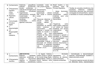 ❖ Conhecimento
;
❖ 2-Pensamento
científico
crítico e
criativo;
❖ Repertório
cultural;
❖ 4-
Comunicação
❖ 5-Cultura
digital
❖ 7-
Argumentação
❖ 10-
Responsabilid
ade e
cidadania.
históricas, geográficas,
políticas, econômicas,
sociais, ambientais e
culturais da emergência de
matrizes conceituais
hegemônicas
(etnocentrismo, evolução,
modernidade etc.),
comparando-as a
narrativas que
contemplem outros
agentes e discursos.
sociedade: modo de
vida, grupos sociais.
- Racismo,
etnocentrismo,
preconceito,
apropriação cultural,
fato social e anomia
social.
*Busca-se relacionar e
discutir visões de
mundo, valores e
ideologias que
perpassam os estudos
sobre racismos e
preconceitos, para
repensar o sentido do
sujeito no mundo e o
impacto em seus
Projetos de Vida, como
proposto nos temas
contemporâneos e
interdisciplinares
Diversidade Cultural e
Educação em Direitos
Humanos e presentes
nas Competências
Gerais 1, 6 e 9 .
Brasil Império e nos
primeiros anos da
Primeira República.
- Ideias Iluministas:
evolução do
pensamento político
ocidental, para uma
concepção
Democrática.
*Sugere-se, como
etapa prática, organizar
um rodízio de mesas
temáticas com grupos
colaborativos para
explorar as
potencialidades
individuais e garantir a
equidade no processo
de aprendizagem e a
diversidade de
discursos, utilizando
diversos documentos e
linguagens, que
assegura o
desenvolvimento das
Competências gerais 4,
6,7 e 10.
*Análise de conceitos dicotômicos dos
processos Históricos, avaliando
criticamente discursos que promovam
concepções de etnocentrismo, racismo
e xenofobia no mundo contemporâneo.
❖ 1-
Conhecimento
;
❖ 2-Pensamento
científico
(EM13CHS103)
Elaborar hipóteses,
selecionar evidências e
compor argumentos
relativos a processos
políticos, econômicos,
- O legado histórico,
político social e cultural
do mundo Antigo (Egito,
Mesopotâmia, Grécia, e
Roma, Hebreus, entre
outros )
- Atividades
agropastoris e a
dinâmica da natureza:
desenvolvimento e
impactos ambientais.
- Centralização e descentralização
espacial: industrialização brasileira e
desenvolvimento social.
* É possível organizar grupos de leitura
de diferentes textos, representações
 