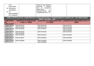 nto e
autocuidado;
❖ 9-Empatia e
cooperação;
❖ 10-
Responsabilida
de e cidadania.
tempo de suas próprias
memórias e História
local do estudante,
assegurando o
desenvolvimento das
competências 8,9 e 10.
TABELA DE SELEÇÃO DE COMPETÊNCIAS E HABILIDADES PARA O REORDENAMENTO CURRICULAR / POR SÉRIE ENSINO
MÉDIO - HISTÓRIA - 2021
COMPETÊNCI
AS/
HABILIDADES
SUGESTÃO DE HABILIDADES
PARA A 1ª SÉRIE
SUGESTÃO DE HABILIDADES PARA
A 2ª SÉRIE
SUGESTÃO DE HABILIDADES PARA A 3ª
SÉRIE
COMPETÊNCIA
ESPECÍFICA 1
EM13CHS103
EM13CHS106
EM13CHS103
EM13CHS106
EM13CHS101
EM13CHS106
COMPETÊNCIA
ESPECÍFICA 2
EM13CHS206 EM13CHS201 EM13CHS202
EM13CHS204
COMPETÊNCIA
ESPECÍFICA 3
EM13CHS302
EM13CHS304
EM13CHS302 EM13CHS303
COMPETÊNCIA
ESPECÍFICA 4
EM13CHS402 EM13CHS401 EM13CHS402
COMPETÊNCIA
ESPECÍFICA 5
EM13CHS501 EM13CHS504 EM13CHS502
COMPETÊNCIA
ESPECÍFICA 6
EM13CHS606 EM13CHS603
EM13CHS605
EM13CHS605
 