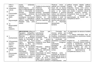 crítico e
criativo;
❖ 3-Repertório
cultural;
❖ 4-
Comunicação;
❖ 5-Cultura
digital;
❖ 7-
Argumentação
;
❖ 10-
Responsabilid
ade e
cidadania.
sociais, ambientais,
culturais e
epistemológicos, com
base na sistematização de
dados e informações de
diversas naturezas
(expressões artísticas,
textos filosóficos e
sociológicos, documentos
históricos e geográficos,
gráficos, mapas, tabelas,
tradições orais, entre
outros).
*Análise de documentos
Históricos que
evidenciam os
fundamentos do
processo sociopolítico
do mundo antigo (Egito,
Grécia e Roma) e sua
influência na vida
cultural nos processos
históricos seguintes até
a sua
contemporaneidade.
*Pode-se iniciar a
reflexão com a questão:
Quais são as teorias
sobre a origem do Brasil
(país) e da nação
brasileira? É possível
realizar uma leitura do
imaginário da sociedade
brasileira a partir da
bandeira nacional: o que
significa cada elemento,
cor e disposição
representado na
bandeira.
gráficas (mapas, tabelas, gráficos,
imagens de satélite, poemas,
fotografias, música, entre outros) e
documentos de diversas naturezas,
para ampliar o repertório cultural do
estudante conforme previsto na
Competência Geral 3 e 5, além de
ampliar a capacidade de
argumentação, de acordo com a
Competência Geral 7.
❖ 1-
Conhecimento
;
❖ 2-Pensamento
científico,
crítico e
criativo;
❖ 3-Repertório
cultural;
❖ 4-
Comunicação
5-Cultura
digital;
(EM13CHS106) Utilizar as
linguagens cartográfica,
gráfica e iconográfica e de
diferentes gêneros
textuais e as tecnologias
digitais de informação e
comunicação de forma
crítica, significativa,
reflexiva e ética nas
diversas práticas sociais
(incluindo as escolares)
para se comunicar,
acessar e disseminar
informações, produzir
conhecimentos, resolver
problemas e exercer
protagonismo e autoria na
vida pessoal e coletiva.
- Povos pré-
colombianos
Organização e
funcionamento da
sociedade: modo de
vida dos grupos
sociais.( Indígenas
brasileiros, Incas, Maias
e Astecas).
*Situações didáticas
com resolução de
problemas, estimulando
a coleta e a
interpretação de dados
socioeconômicos
relativos a dilemas
sociais, de forma a
refletir sobre situações
de combate à pobreza e
- Formação dos
diversos grupos que
compõem a sociedade
brasileira, considerando
a importância do sujeito
na construção de
identidades e a História
local. (indígenas,
quilombolas,
populações em
situações de rua,
ribeirinhos, entre
outras).
*Reflexão sobre a
produção de riquezas e
distribuição de renda no
Brasil, (Região Norte) e
Tocantins
Problematizando uma
- A organização da estrutura fundiária
no Brasil.
- O sistema latifundiário hoje: os
impactos políticos, econômicos, sociais
e ambientais.
Propõem-se a contextualizar e
analisar o processo histórico (colonial,
imperial e republicano), dentro do
contexto da organização e estrutura
fundiária brasileira, por meio da
construção de uma linha do tempo
virtual, relacionando-se às
Competências Gerais 2, 4 e 5;
 