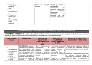 ❖ 6-Trabalho e
projeto de
vida;
❖ 7-
Argumentação
;
❖ 9-Empatia e
cooperação;
10-
Responsabilid
ade e
cidadania.
busca de equidade
regional.
situação que revele a
desigualdade
socioespacial de
diferentes grupos, como
os indígenas,
quilombolas,
populações em
situações de rua,
ribeirinhos entre outros.
REORDENAMENTO DO COMPONENTE CURRICULAR DE HISTÓRIA DO ENSINO MÉDIO/2021
COMPETÊNCIA ESPECÍFICA 2 Analisar a formação de territórios e fronteiras em diferentes tempos e espaços, mediante a compreensão das
relações de poder que determinam as territorialidades e o papel geopolítico dos Estados-nações.
COMPETÊNCIAS
GERAIS
HABILIDADES SUGESTÃO DE
OBJETOS DE
CONHECIMENTO DE
1°
SÉRIE
SUGESTÃO DE
OBJETOS DE
CONHECIMENTO DE
2° SÉRIE
SUGESTÃO DE OBJETOS DE
CONHECIMENTO DE 3° SÉRIE
❖ 1-
Conhecimento;
❖ 2-Pensamento
científico,
crítico e
criativo;
❖ 3-Repertório
cultural;
(EM13CHS201) Analisar e
caracterizar as dinâmicas
das populações, das
mercadorias e do capital
nos diversos continentes,
com destaque para a
mobilidade e a fixação de
pessoas, grupos humanos
e povos, em função de
eventos naturais,
-Os deslocamentos
populacionais em
diferentes contextos
históricos. (Povos
Indígenas, africanos,
europeus, locais entre
outros).
*Sugerem-se situações
que reflitam sobre a
- Imigrantes: contextos
políticos, econômicos,
sociais, religiosos e
culturais e a
contribuição para a
evolução do processo
capitalista.
*Propõe-se a prática
integrada na área de
- Os processos migratórios no Brasil e
no mundo em diferentes contextos
temporais (refugiados ... entre outros)
*Propõe-se a prática integrada na área
de ciências humanas para a
construção de conceitos- -chave por
meio de jogos de perguntas e
 
