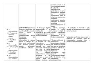 exercício vincula-se às
Competências Gerais 2,
5, 6, 9 e 10
Recomenda-se a
produção de um jornal
divulgando o resultado
de atividades
investigativas sobre as
origens e destinos dos
imigrantes,
considerando questões
referentes ao racismo,
xenofobia e
desigualdades entre os
países.
❖ 1-
Conhecimento;
❖ 2-Pensamento
científico,
crítico e
criativo;
❖ 3-Repertório
cultural;
❖ 4-
Comunicação;
❖ 5-Cultura digital
7-
Argumentação;
❖ 9-Empatia e
cooperação;
❖ 10-
Responsabilida
de e cidadania.
(EM13CHS202) avaliar os
impactos tecnologias na
estruturação dinâmicas de
grupos, povos e
sociedades
contemporâneos (fluxos
financeiros, de
mercadorias,
informações, de valores
éticos e culturais etc.),
bem como interferências
nas decisões políticas,
sociais, ambientais,
econômicas e culturais.
- A Revolução Digital:
automatização e a
robotização da
produção e as novas
relações e dinâmicas no
mundo do trabalho.
*Sugere-se iniciar com
a imagem de dois
instrumentos
tecnológicos de tempos
distintos: um robô
(sociedade industrial) e
um arco e flecha
(sociedade indígena).
Em seguida
problematiza-se sobre a
tecnologia e as
mudanças ao longo da
história. Após um
debate, divide-se a
- Ciência, tecnologia,
valores e Direitos
Humanos: a relação do
homem intermediada
pelos processos
tecnológicos e os
fundamentos da ética.
*O desenvolvimento de
metodologia de
aprendizagem baseada
em problemas (a partir
de recortes temáticos)
permite a reflexão e o
levantamento de
hipóteses e
argumentos, como
proposto nas
Competências Gerais 2,
7 e 10, além dos temas
transversais e
contemporâneos
- A produção da “verdade e pós
verdade e valores étnicos no mundo
contemporâneo”.
*Utilização das fontes documentais e
históricas do confronto entre as
interpretações, versões, fatos e
processos em diferentes tempos.
 