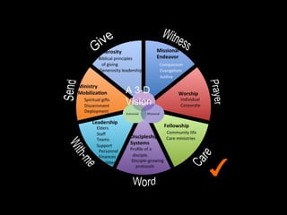 Doxological
Koinonial Missional
A 3-D
Vision
 
