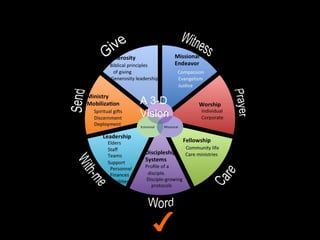 Doxological
Koinonial Missional
A 3-D
Vision
 