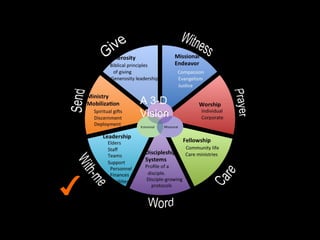 Doxological
Koinonial Missional
A 3-D
Vision
 