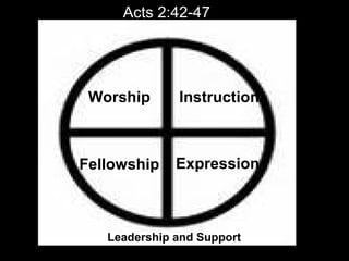 Worship Instruction
Fellowship Expression
Acts 2:42-47
Leadership and Support
 