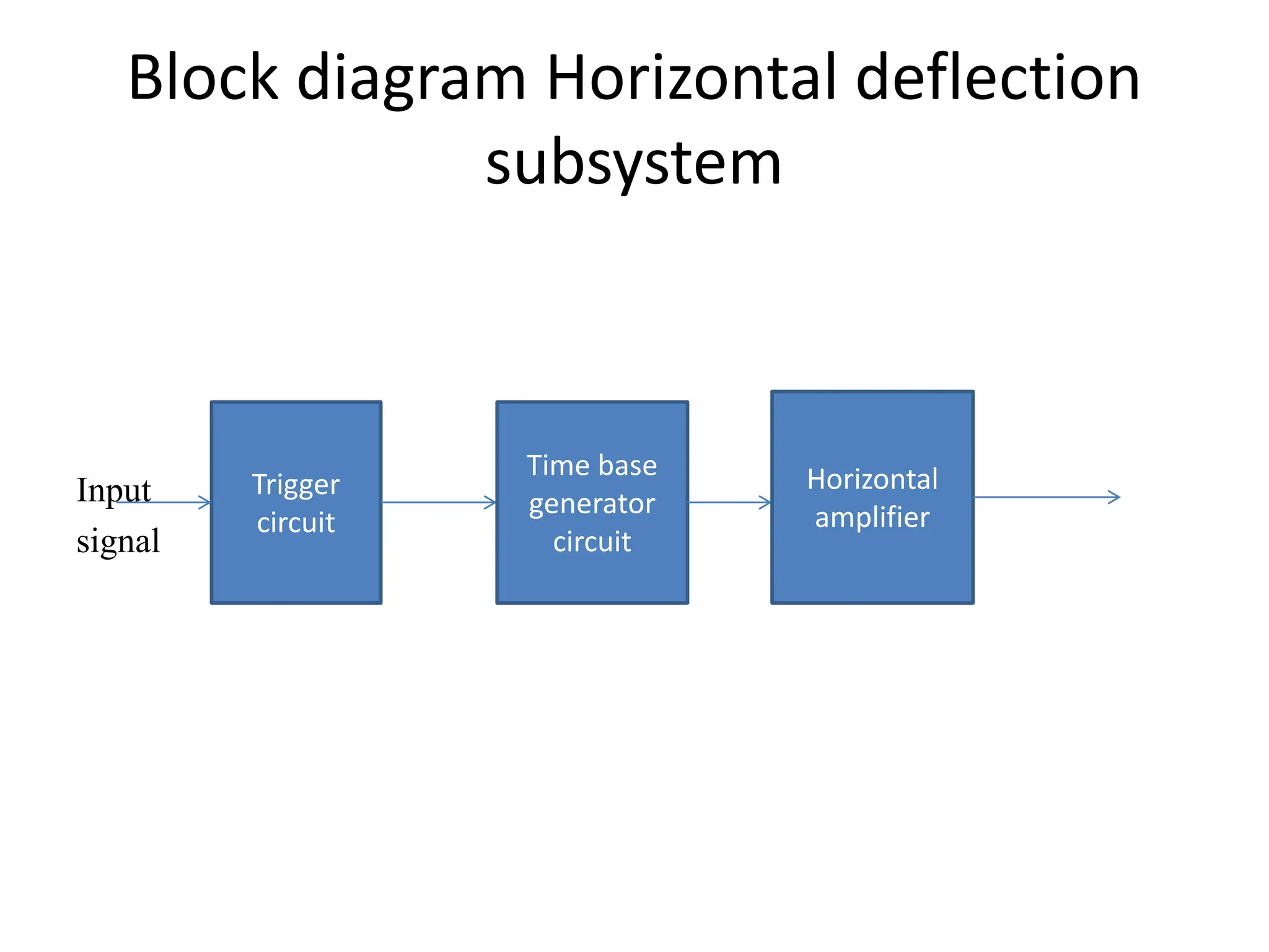 Block diagram Horizontal deflection
subsystem
Input
signal
Trigger
circuit
Time base
generator
circuit
Horizontal
amplifier
 