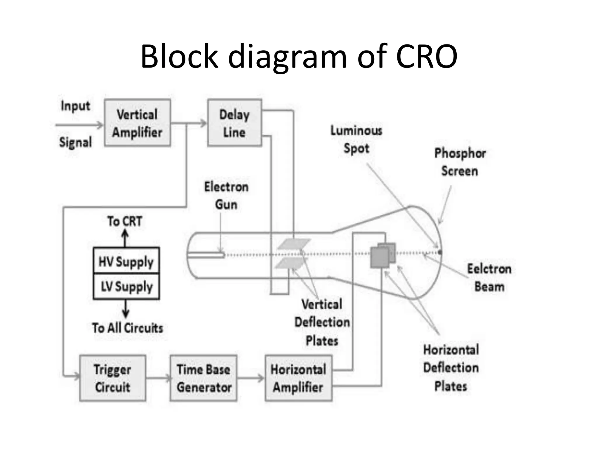 Block diagram of CRO
 