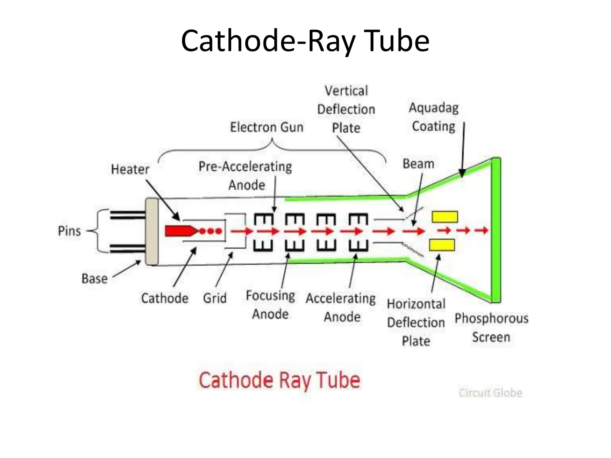 Cathode-Ray Tube
 