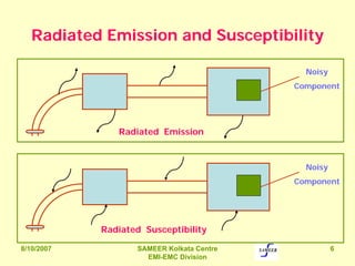 8/10/2007 SAMEER Kolkata Centre
EMI-EMC Division
6
Radiated Emission and Susceptibility
Noisy
Component
Radiated Emission
Noisy
Component
Radiated Susceptibility
 