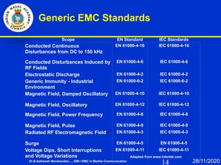 14
Generic EMC Standards
Adapted from www.intertek.com
Dr.B.Satheesh Monikandan......EMI / EMC in Mobile Communication 28/11/2020
Scope EN Standard IEC Standards
Conducted Continuous
Disturbances from DC to 150 kHz
EN 61000-4-16 IEC 61000-4-16
Conducted Disturbances Induced by
RF Fields
EN 61000-4-6 IEC 61000-4-6
Electrostatic Discharge EN 61000-4-2 IEC 61000-4-2
Generic Immunity - Industrial
Environment
EN 61000-6-2 IEC 61000-6-2
Magnetic Field, Damped Oscillatory EN 61000-4-10 IEC 61000-4-10
Magnetic Field, Oscillatory EN 61000-4-12 IEC 61000-4-12
Magnetic Field, Power Frequency EN 61000-4-8 IEC 61000-4-8
Magnetic Field, Pulse EN 61000-4-9 IEC 61000-4-9
Radiated RF Electromagnetic Field EN 61000-4-3 IEC 61000-4-3
Surge EN 61000-4-5 EN 61000-4-5
Voltage Dips, Short Interruptions
and Voltage Variations
EN 61000-4-11 IEC 61000-4-11
 