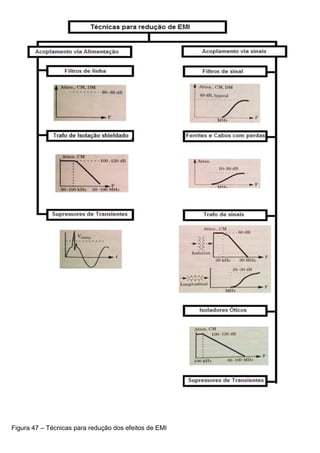 Figura 47 – Técnicas para redução dos efeitos de EMI
 