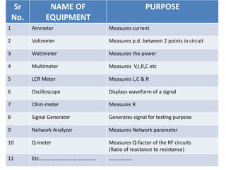 Sr          NAME OF                        PURPOSE
    No.        EQUIPMENT
1         Ammeter               Measures current

2         Voltmeter             Measures p.d. between 2 points in circuit

3         Wattmeter             Measures the power

4         Multimeter            Measures V,I,R,C etc

5         LCR Meter             Measures L,C & R

6         Oscilloscope          Displays waveform of a signal

7         Ohm-meter             Measures R

8         Signal Generator      Generates signal for testing purpose

9         Network Analyzer      Measures Network parameter

10        Q-meter               Measures Q-factor of the RF circuits
                                (Ratio of reactance to resistance)
11        Etc……………………………………..   ………………
 