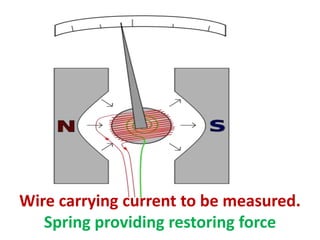 Wire carrying current to be measured.
   Spring providing restoring force
 