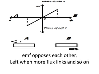 emf opposes each other.
Left when more flux links and so on
 